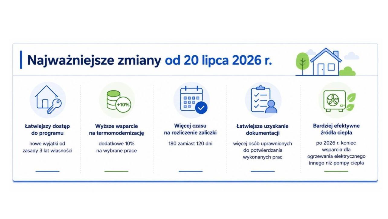 Zdjęcie: Zmiany w Czystym Powietrzu